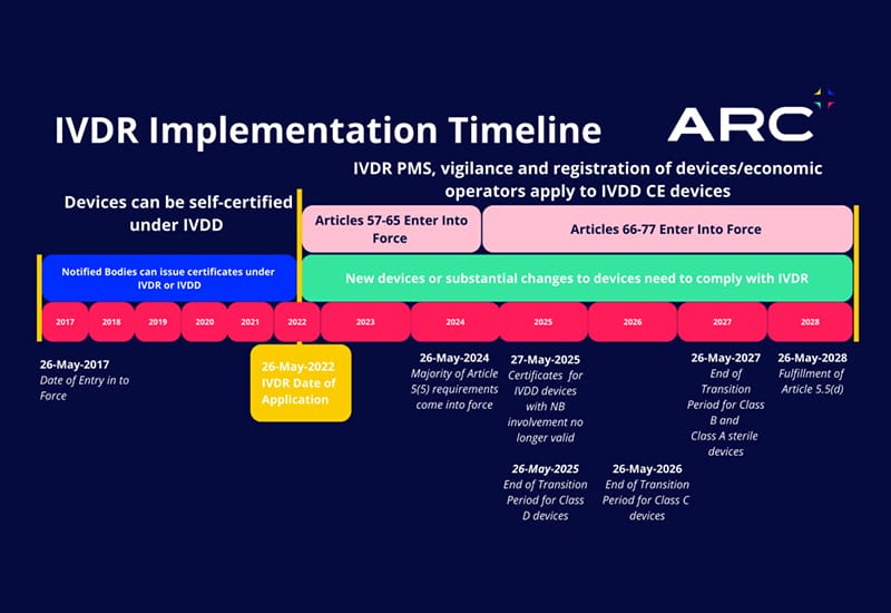 IVDR Implementation timeline